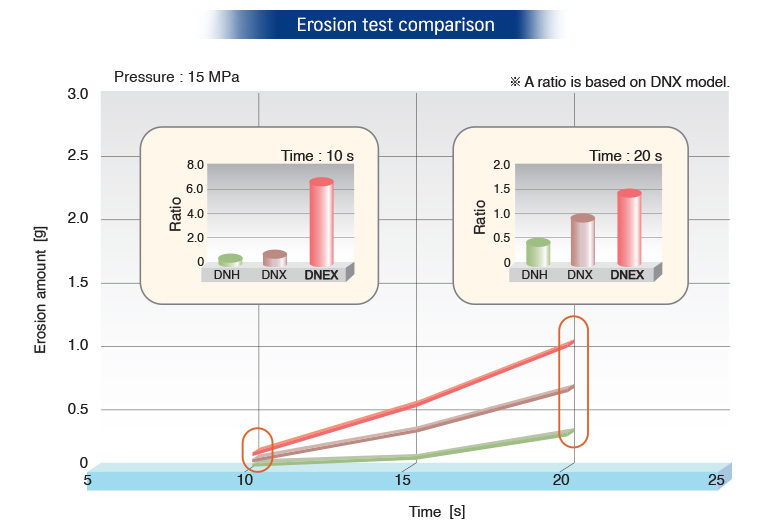 Erosion test comparison DNEX descaling